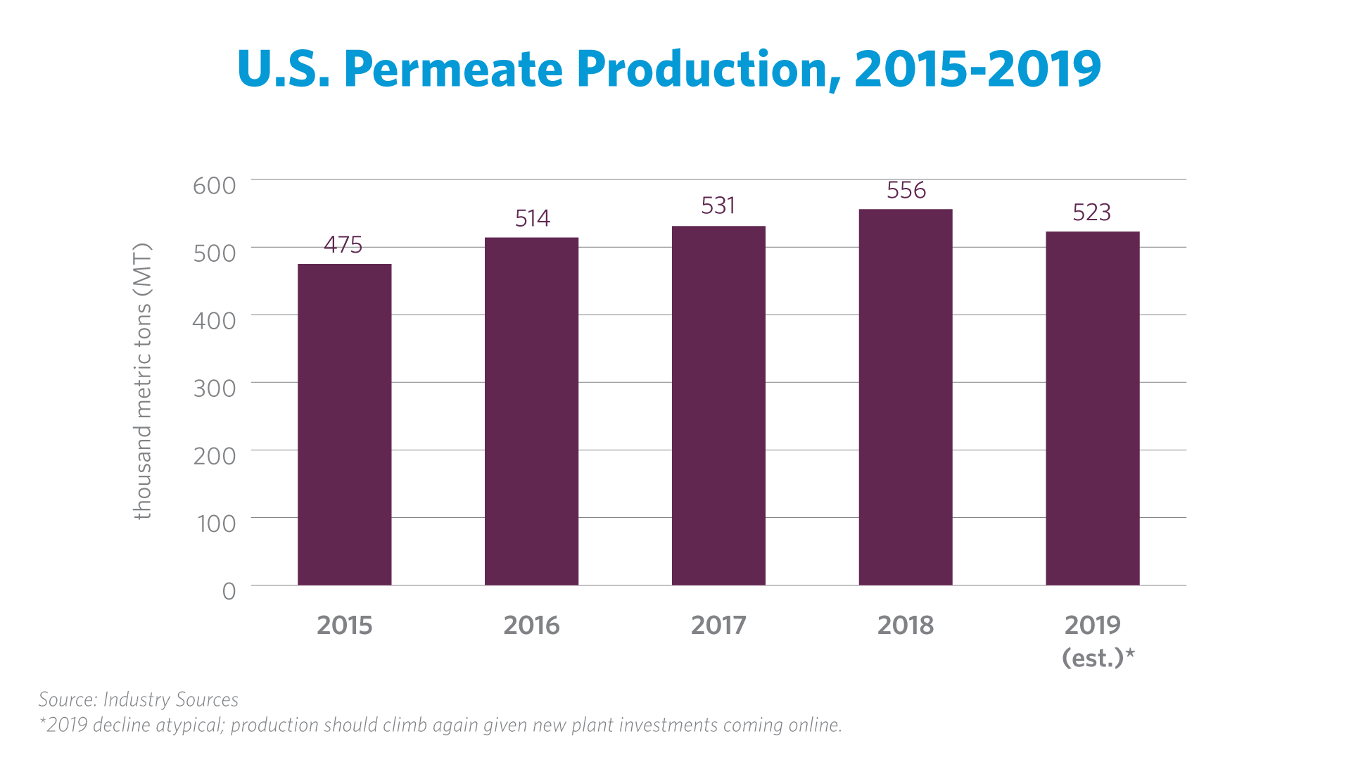 US Permeate Production